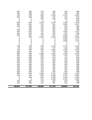 264      290      319      387      425      468
   264      290      319      387      425      468
   726      799      878    1,160    1,276    1,403
   462      508      559      676      744      818
     0        0      559      676      744      818
     0        0        0        0        0      818
   858      944    1,038    1,335    1,469    1,616
   594      653      719      931    1,024    1,127
   264      290      319      387      425      468
     0      290      319      387      425      468
   264      290      319      387      425      468
   594      653      719      931    1,024    1,127
   264      290      319      387      425      468
   594      653      719      931    1,024    1,127
     0      944    1,038    1,335    1,469    1,616
     0        0        0        0    1,024    1,127
     0        0        0        0    1,024    1,127
     0        0        0        0        0        0
     0        0        0        0        0        0
   726      799      878    1,160    1,276    1,403
    99      109      120      167      184      202
   726      799      878    1,160    1,276    1,403
   264      290      319      387      425      468
   858      944    1,038    1,335    1,469    1,616
   462      508      559      676      744      818
   462      508      559      676      744      818
   462      508      559      676      744      818
   264      290      319      387      425      468
   264      290      319      387      425      468
   264      290      319      387      425      468
   264      290      319      387      425      468
   264      290      319      387      425      468
   264      290      319      387      425      468
   264      290      319      387      425      468
   858      944    1,038    1,335    1,469    1,616
   726      799      878    1,160    1,276    1,403
     0      466      878    1,160    1,276    1,403
     0        0      512    1,160    1,276    1,403
   264      290      319      387      425      468
   264      290      319      387      425      468

30,847   35,786   40,802   51,759   58,984   65,701
 