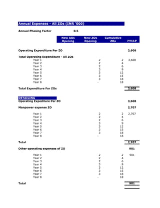 Annual Expenses - All ZOs (INR '000)

Annual Phasing Factor                   0.5

                              New AOs         New ZOs           Cumulative
                              Opening         Opening              ZOs        FY11P


Operating Expenditure Per ZO                                                  3,608

Total Operating Expenditure - All ZOs
          Year 1                                            2             2   3,608
          Year 2                                            2             4
          Year 3                                            2             6
          Year 4                                            3             9
          Year 5                                            3            12
          Year 6                                            3            15
          Year 7                                            3            18
          Year 8                                        -                18

Total Expenditure For ZOs                                                     3,608


DETAILING
Operating Expediture Per ZO                                                   3,608

Manpower expense ZO                                                           2,707

         Year   1                                           2             2   2,707
         Year   2                                           2             4
         Year   3                                           2             6
         Year   4                                           3             9
         Year   5                                           3            12
         Year   6                                           3            15
         Year   7                                           3            18
         Year   8                                       -                18

Total                                                                         2,707

Other operating expenses of ZO                                                 901

         Year   1                                           2             2    901
         Year   2                                           2             4
         Year   3                                           2             6
         Year   4                                           3             9
         Year   5                                           3            12
         Year   6                                           3            15
         Year   7                                           3            18
         Year   8                                       -                18

Total                                                                          901
 