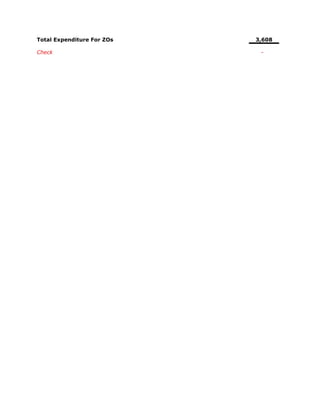 Total Expenditure For ZOs   3,608

Check                        -
 