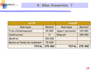 4- Bilan d’ouverture ?
ACTIF PASSIF
Rubriques Montan Rubriques Montant
Frais d’établissement 50 000 Apport personnel 120 000
Construction 0 Emprunt 155 000
Matériel 150 000
Besoin en Fonds de roulement 75 000
TOTAL 275 000 TOTAL 275 000
19
 