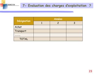 7- Evaluation des charges d’exploitation ?
Désignation
Années
1 2 3
Achat
Transport
……….
TOTAL
23
 