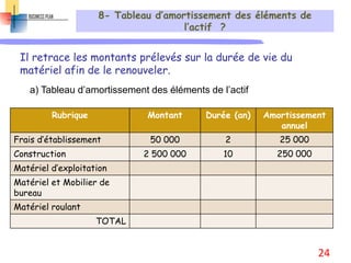 8- Tableau d’amortissement des éléments de
l’actif ?
Il retrace les montants prélevés sur la durée de vie du
matériel afin de le renouveler.
Rubrique Montant Durée (an) Amortissement
annuel
Frais d’établissement 50 000 2 25 000
Construction 2 500 000 10 250 000
Matériel d’exploitation
Matériel et Mobilier de
bureau
Matériel roulant
TOTAL
a) Tableau d’amortissement des éléments de l’actif
24
 