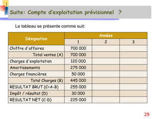 Suite: Compte d’exploitation prévisionnel ?
Désignation
Années
1 2 3
Chiffre d'affaires 700 000
Total ventes (A) 700 000
Charges d'exploitation 120 000
Amortissements 275 000
Charges financières 50 000
Total Charges (B) 445 000
RESULTAT BRUT (C=A-B) 255 000
Impôt / résultat (D) 30 000
RESULTAT NET (C-D) 225 000
Le tableau se présente comme suit:
29
 