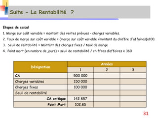 Suite - La Rentabilité ?
Etapes de calcul
1. Marge sur coût variable = montant des ventes prévues - charges variables.
2. Taux de marge sur coût variable = (marge sur coût variable /montant du chiffre d'affaires)x100.
3. Seuil de rentabilité = Montant des charges fixes / taux de marge
4. Point mort (en nombre de jours) = seuil de rentabilité / chiffres d’affaires x 360
Désignation
Années
1 2 3
CA 500 000
Charges variables 150 000
Charges fixes 100 000
Seuil de rentabilité
CA critique 142 857
Point Mort 102,85
31
 