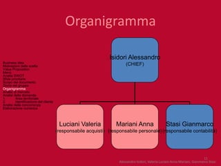 Organigramma

                                                                Isidori Alessandro
Business idea
Motivazioni della scelta                                                (CHIEF)
Value Proposition
Menù
Analisi SWOT
Sfide prioritarie
Scopo del documento
Storia del gruppo
Organigramma
Analisi di mercato
Analisi della domanda
1.       Area territoriale
2.       Identificazione del cliente
Analisi della concorrenza
Elaborazione numerica



                                        Luciani Valeria            Mariani Anna                    Stasi Gianmarco
                                       (responsabile acquisti) (responsabile personale) (responsabile contabilità)




                                                                                                                             11
                                                                    Alessandro Isidori, Valeria Luciani Anna Mariani, Gianmarco Stasi
 
