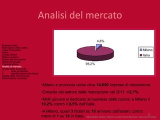 Analisi del mercato

                                                                                   4,8%
Business idea
Motivazioni della scelta
Value Proposition                                                                                                       Milano
Menù
Analisi SWOT                                                                                                            Italia
Sfide prioritarie
Scopo del documento
Storia del gruppo
Organigramma                                                              95,2%
Analisi di mercato
Analisi della domanda
1.       Area territoriale
2.       Identificazione del cliente
Analisi della concorrenza
Elaborazione numerica

                                       •Milano e provincia conta circa 14.000 imprese di ristorazione;
                                       •Crescita del settore della ristorazione nel 2011: +2,1%.
                                       •Molti giovani si dedicano al business della cucina: a Milano il
                                       10,2% contro il 9,5% dell’Italia.
                                       •A Milano, quasi 3 titolari su 10 arrivano dall’estero contro
                                                                                                                           12
                                       meno di 1 su 10 in Italia. Alessandro Isidori, Valeria Luciani Anna Mariani, Gianmarco Stasi
 
