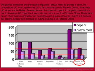Dal grafico si deduce che per quanto riguarda i prezzi medi tra pranzo e cena, tra i
competitors più vicini, quello che più ci fa concorrenza è la Pizzeria Olona. Il secondo
più vicino a noi è Babel. Se esaminiamo il numero di coperti, il competitor più vicino a
noi è Llevantas (60 coperti) e il secondo più vicino a noi è la Pizzeria Olona. Deduciamo
da ciò che il nostro competitor più pericoloso per quanto concerne i prezzi e il numero
dei coperti, seppur con tipologia di cucina diversa, è la Pizzeria Olona

                                                                                               coperti
       200
                                                                                               prezzi medi
       150

       100

         50

          0     Os teria     Bab el   Pizzeria   Llevantap s     Caffè       Pane e Acq ua Os teria d ella
               Carb o naia             Olo na                   Card ucci                   Luna Piena
                 M are
                                                                                                                 19
                                                        Alessandro Isidori, Valeria Luciani Anna Mariani, Gianmarco Stasi
 