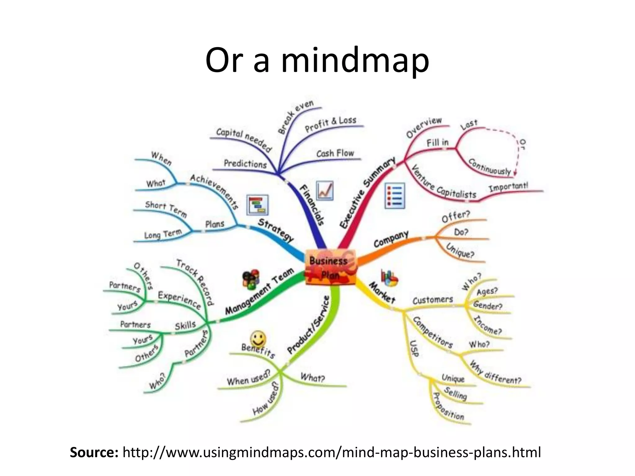 Or a mindmap
Source: http://www.usingmindmaps.com/mind-map-business-plans.html
 