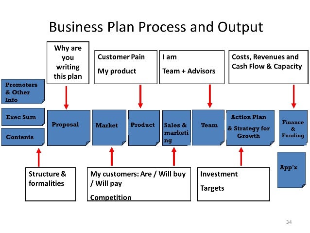 current practices in business plan