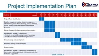 Project Implementation Plan
Activity 1 2 3 4 5 6 7 8 9
1
0
1
1
1
2
1
3
1
4
1
5
1
6
1
7
1
8
1
9
2
0
2
1
2
2
Project Team Identification
Detailed analysis of existing student management /
information systems: Product design, service offerings,
pricing strategy, after sales support, geographical
presence
Market Research for the proposed software system
Management Review & Presentation:
- Analysis on current & existing industry landscape
- Size & Growth forecasts for the target market
Product design and development
Marketing strategy to be developed
Product testing
Management Review & Presentation: final version of
the product, marketing strategy, risk assessment, other
findings & suggestions
Weeks
6
www.xserve.in
 
