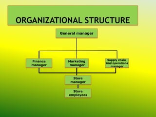 General manager




                             Supply chain
Finance      Marketing
                            And operations
manager       manager          manager



               Store
              manager


               Store
             employees
 