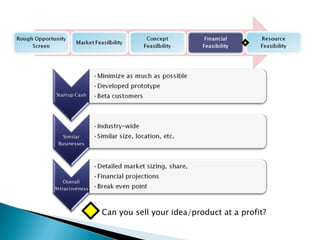 Can you sell your idea/product at a profit? 