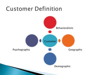 Behavioralistic Geographic Demographic Psychographic Customer 