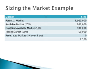 Market Size Potential Market 1,000,000 Available Market (20%) 200,000 Qualified Available Market (50%) 100,000 Target Market (50%) 50,000 Penetrated Market (3% over 5 yrs) 0 1,500 
