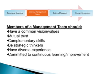 Internal Management
Ownership Structure                         External Support   Human Resources
                              Team




Members of a Management Team should:
•Have a common vision/values
•Mutual trust
•Complementary skills
•Be strategic thinkers
•Have diverse experience
•Committed to continuous learning/improvement
 