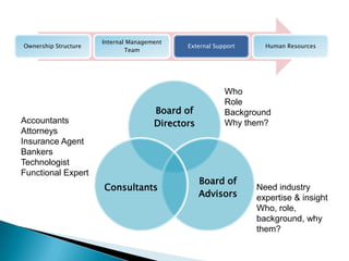 Internal Management
Ownership Structure                          External Support     Human Resources
                              Team




                                                         Who
                                                         Role
                                      Board of           Background
Accountants                           Directors          Why them?
Attorneys
Insurance Agent
Bankers
Technologist
Functional Expert
                                                  Board of
                      Consultants                               Need industry
                                                  Advisors      expertise & insight
                                                                Who, role,
                                                                background, why
                                                                them?
 