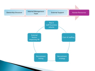 Internal Management
Ownership Structure                                External Support             Human Resources
                              Team




                                                  Req’d
                                             staff/business
                                                 volume




                         External
                          factors                                   Cost of staffing
                       impacting HR




                               Recruitment                    Recruitment
                                 timing                         strategy
 