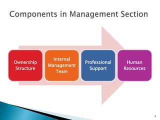 Internal
Ownership                Professional    Human
            Management
Structure                  Support      Resources
               Team




                                                    6
 