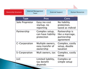 Internal Management
Ownership Structure                                   External Support          Human Resources
                                 Team


                      Type                     Pros                      Cons
            Sole Proprietor         Easy/no cost               No liability
                                    startup, no                protection,
                                    reporting                  taxed as individ
            Partnership             Complex setup,             Partnership is
                                    can have liability         like a marriage,
                                    protection                 partnership
                                                               agreement
            C-Corporation           Multiple owners,           Complex, costly
                                    easy transfer of           setup, double
                                    ownership                  taxation
            S-Corporation           Mult owners, tax           Complex, costly
                                                               setup
            LLC                     Limited liability,         Complex or
                                    tax benefit                simple setup
                                    depends
 