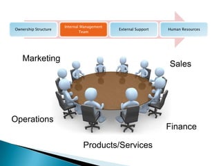 Internal Management
Ownership Structure                         External Support   Human Resources
                              Team




   Marketing
                                                               Sales




Operations
                                                               Finance

                               Products/Services
 