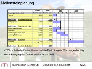 Businessplan „Menzel GbR – Urlaub auf dem Bauernhof“ 12/25 Meilensteinplanung  2008: vollständig für den Umbau und die Einrichtung der Wohnungen benötigt erste Belegung der Zimmer erst im Januar 2009  
