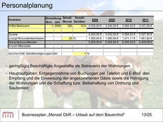 Businessplan „Menzel GbR – Urlaub auf dem Bauernhof“ 13/25 Personalplanung  geringfügig Beschäftigte Angestellte als Betreuerin der Wohnungen Hauptaufgaben: Entgegennahme von Buchungen per Telefon und E-Mail, den Empfang und die Einweisung der angekommenen Gäste sowie die Reinigung der Wohnungen und die Schaffung bzw. Beibehaltung von Ordnung und Sauberkeit 
