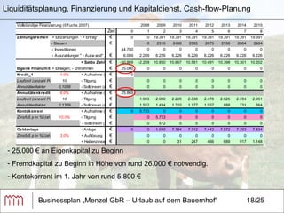 Businessplan „Menzel GbR – Urlaub auf dem Bauernhof“ 18/25 Liquiditätsplanung, Finanzierung und Kapitaldienst, Cash-flow-Planung 25.000 € an Eigenkapital zu Beginn  Fremdkapital zu Beginn in Höhe von rund 26.000 € notwendig.  Kontokorrent im 1. Jahr von rund 5.800 € 