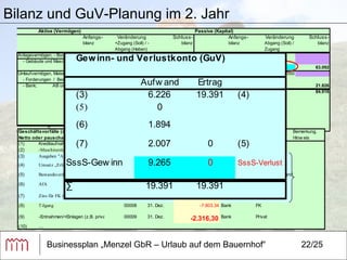 Businessplan „Menzel GbR – Urlaub auf dem Bauernhof“ 22/25 Bilanz und GuV-Planung im 2. Jahr Gewinn von 9.265 € 2. Jahr: Steigerung des Eigenkapitals auf 20.206 € 