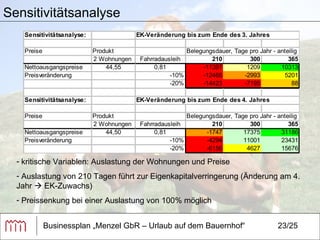 Businessplan „Menzel GbR – Urlaub auf dem Bauernhof“ 23/25 Sensitivitätsanalyse kritische Variablen: Auslastung der Wohnungen und Preise Auslastung von 210 Tagen führt zur Eigenkapitalverringerung (Änderung am 4. Jahr    EK-Zuwachs) Preissenkung bei einer Auslastung von 100% möglich 