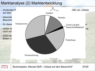 Businessplan „Menzel GbR – Urlaub auf dem Bauernhof“ 07/25 eindeutige Wachstumspotenziale auf Grund zunehmender Popularität von „Urlaub auf dem Bauernhof“ in Brandenburg besonders die Großschutzgebiete des Landes erfreuen sich steigender Besucherzahlen für dieses Tourismussegment besteht eine ausgezeichnete Entwicklungschance neben anderen Tourismusarten nimmt Urlaub auf dem Bauernhof in Brandenburg noch immer eine untergeordnete Rolle ein  2002 besuchten mehr als 666.000 Gäste Ferieneinrichtungen mit unter neun Betten (im Vergleich zu 2001 bedeutet dies einen Zuwachs von 6,9% ) Marktanalyse (2) Marktentwicklung 