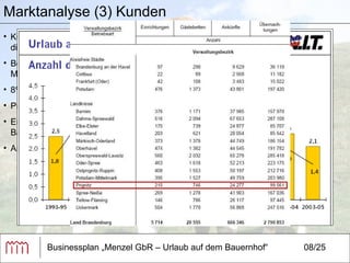 Businessplan „Menzel GbR – Urlaub auf dem Bauernhof“ 08/25 Marktanalyse (3) Kunden Kunden: hauptsächlich die großstädtische Bevölkerung, die das Naturerlebnis und die ländliche Stille suchen  Besonders groß ist der Anteil der Bauernhof-Urlauber in den Bundesländern Mecklenburg-Vorpommern (9%) und Brandenburg (8%) 8%    jedes Jahr machen 168.000 Gäste in Brandenburg Urlaub Prignitz: eher geringe Zahlen an Übernachtungen Ergebnis: Potenzial von 100.000 Gästen pro Jahr für das Angebot Urlaub auf dem Bauernhof in der Prignitz  Angebot auf 8 Betten begrenzt  