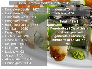 • Bangalore South : 1420
• Bangalore North : 736
• Bangalore West : 520
• Bangalore East : 977
• Bangalore Others : 576
• Mumbai : 10320
• Pune : 3394
• Hyderabad : 2296
• Chennai : 3173
• Kolkata : 2549
• Delhi : 9546
• Lucknow : 634
• Jaipur : 1160
• Ahmedabad : 1939
• Chandigarh : 1051
Total : 41345
Initial Targeted Market (Restaurants)
• Indore : 475
• Ludhiana : 479
Penetrating 25% of this in
next one year will
generate a recurring
business of $5 Million /
year.
 