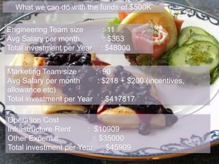 What we can do with the funds of $500K
Engineering Team size : 11
Avg Salary per month : $363
Total investment per Year : $48000
Marketing Team size : 90
Avg Salary per month : $218 + $200 (incentives,
allowance etc)
Total investment per Year : $417817
Operation Cost
Infrastructure Rent : $10909
Other Expense : $35000
Total investment per Year : $45909
 