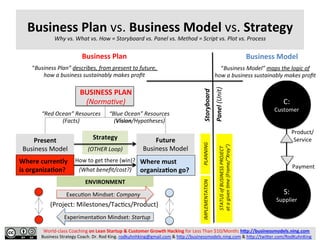World-­‐class	
  Coaching	
  on	
  Lean	
  Startup	
  &	
  Customer	
  Growth	
  Hacking	
  for	
  Less	
  Than	
  $10/Month:	
  h9p://businessmodels.ning.com	
  	
  	
  
Business	
  Strategy	
  Coach.	
  Dr.	
  Rod	
  King.	
  rodkuhnhking@gmail.com	
  &	
  hFp://businessmodels.ning.com	
  &	
  hFp://twiFer.com/RodKuhnKing	
  
Business	
  Plan	
  vs.	
  Business	
  Model	
  vs.	
  Strategy	
  
Business	
  Plan	
  Circle	
  
PLAN	
  (VISION)	
  
BUSINESS	
  MODEL	
  
Value	
  ProposiSon	
  
STRATEGY	
  
HOW?	
  
WHAT?	
  
Exactly	
  How?	
  
WHY?	
  
ORGANIZATION	
  
(Project:	
  
Product/	
  
Service)	
  
 
