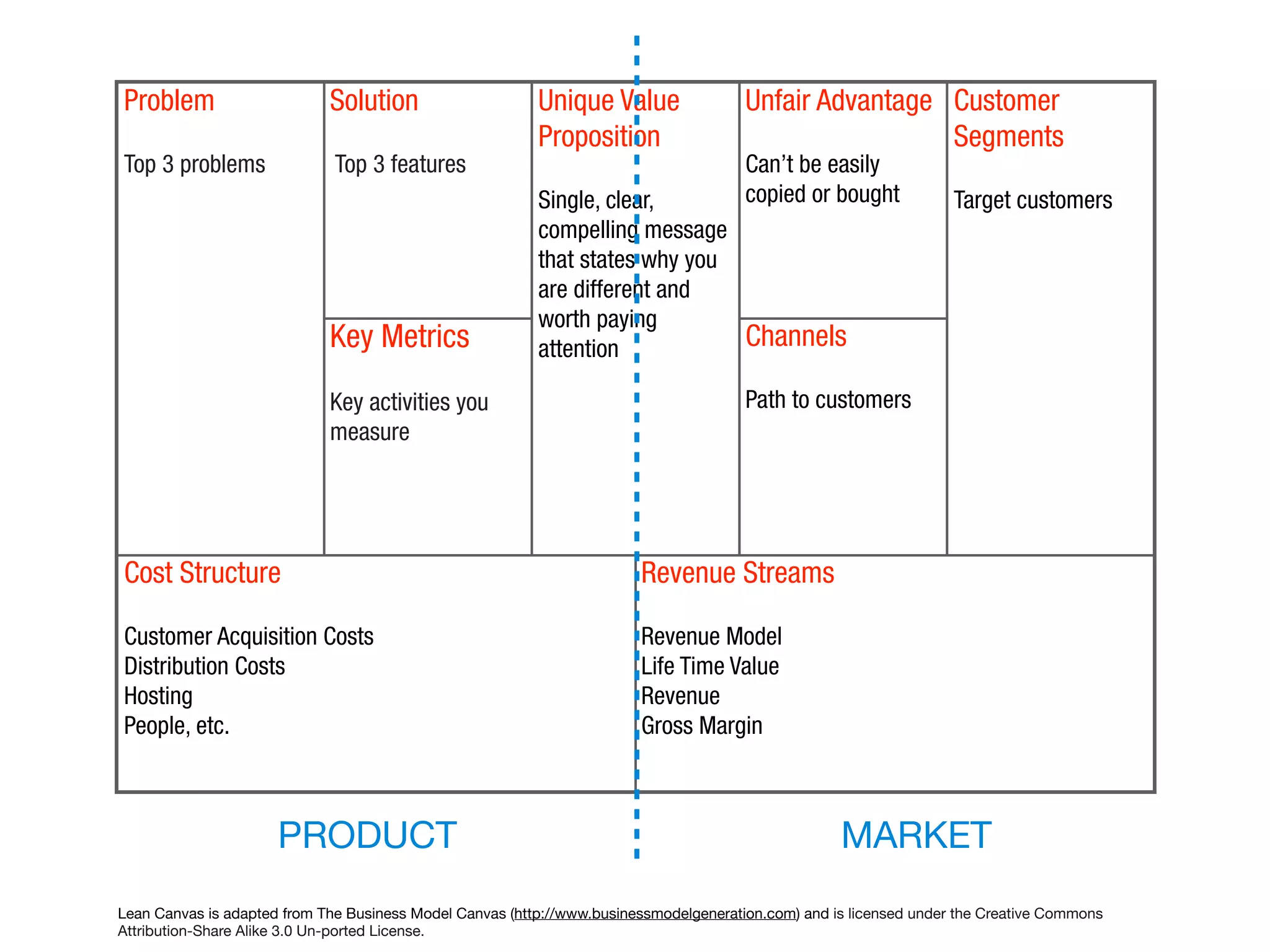 Problem
Top 3 problems
Solution
Top 3 features
Unique Value
Proposition
Single, clear,
compelling message
that states why you
are different and
worth paying
attention
Unfair Advantage
Can’t be easily
copied or bought
Customer
Segments
Target customers
Key Metrics
Key activities you
measure
Channels
Path to customers
Cost Structure
Customer Acquisition Costs
Distribution Costs
Hosting
People, etc.
Revenue Streams
Revenue Model
Life Time Value
Revenue
Gross Margin
Lean Canvas is adapted from The Business Model Canvas (http://www.businessmodelgeneration.com) and is licensed under the Creative Commons
Attribution-Share Alike 3.0 Un-ported License.
PRODUCT MARKET
 
