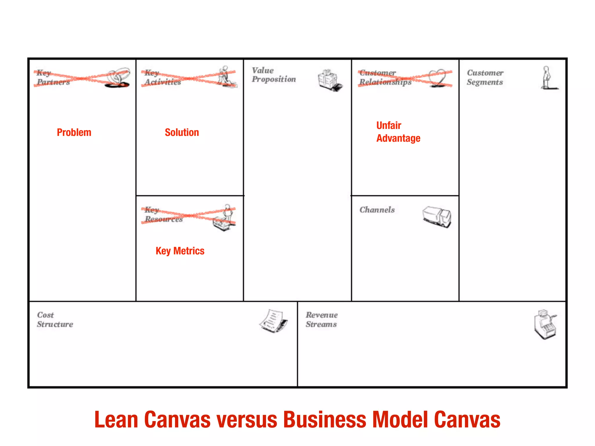 Problem Solution
Unfair
Advantage
Key Metrics
Lean Canvas versus Business Model Canvas
 
