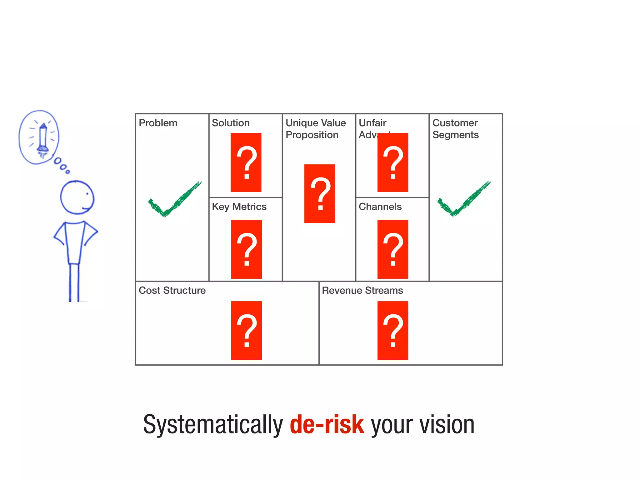 Problem Solution Unique Value
Proposition
Unfair
Advantage
Customer
Segments
Key Metrics Channels
Cost Structure Revenue Streams
?
?
?
?
?
?
?
Systematically de-risk your vision
 