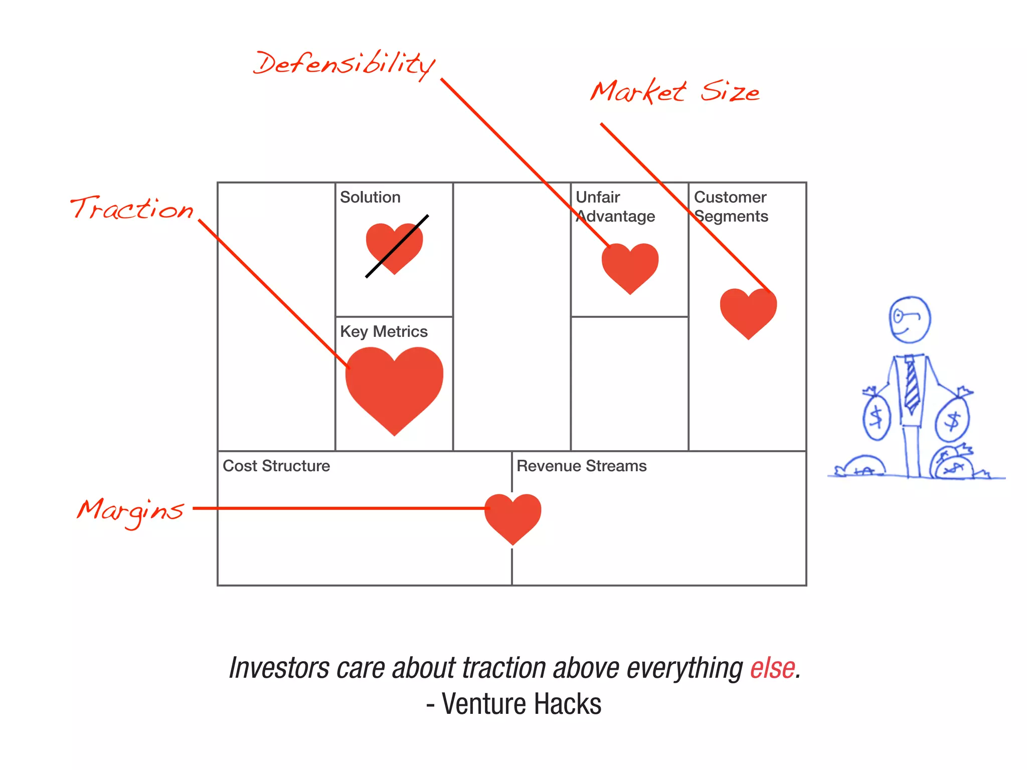 Solution Unfair
Advantage
Customer
Segments
Key Metrics
Cost Structure Revenue Streams
Defensibility
Market Size
Margins
Traction
Investors care about traction above everything else.
- Venture Hacks
 