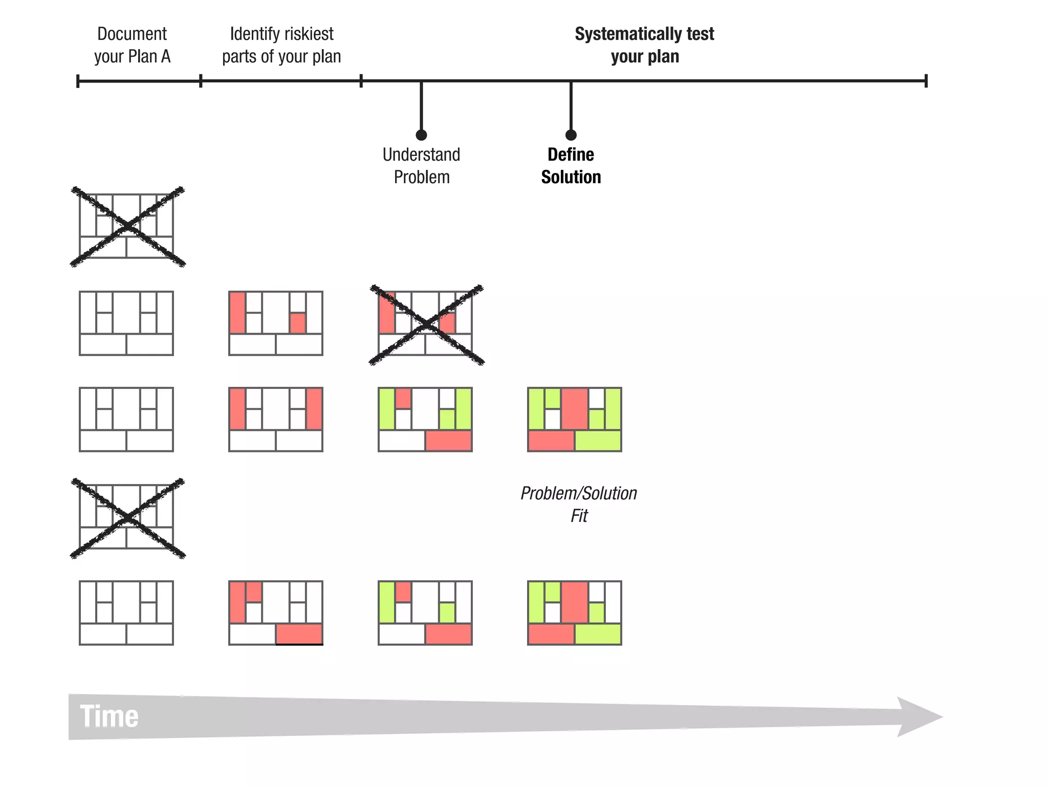 Document
your Plan A
Identify riskiest
parts of your plan
Systematically test
your plan
Understand
Problem
Define
Solution
Problem/Solution
Fit
Time
 