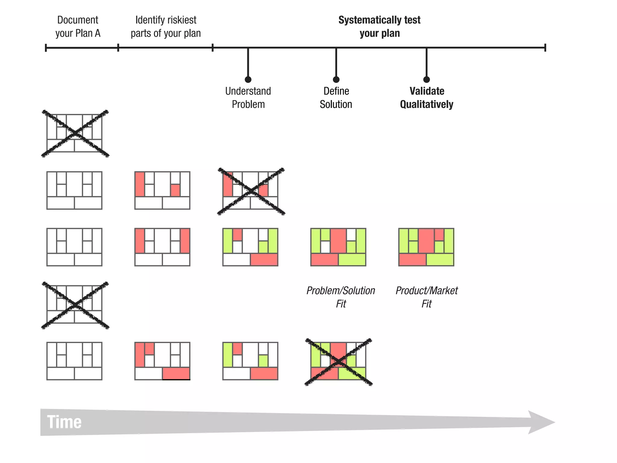 Document
your Plan A
Identify riskiest
parts of your plan
Systematically test
your plan
Understand
Problem
Define
Solution
Problem/Solution
Fit
Validate
Qualitatively
Time
Product/Market
Fit
 