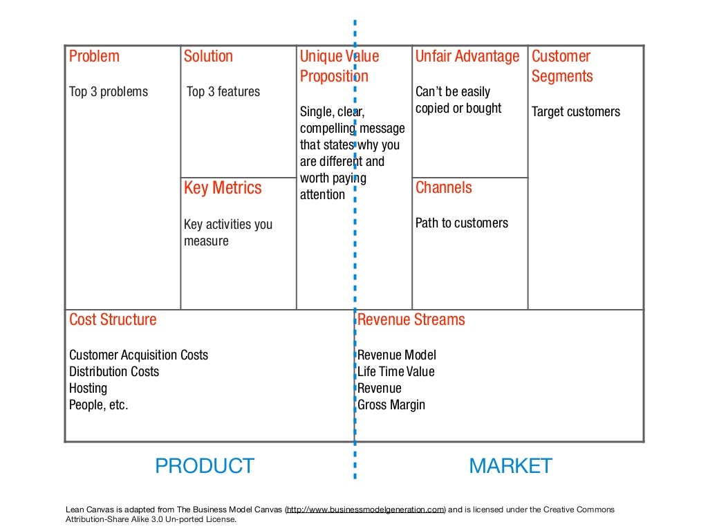 Business plan vs Lean Canvas