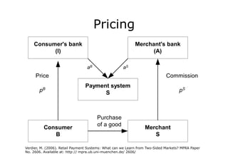 *>*+4?*# 304# 4@3?;=4*# %5# %;49<=%%;# *>*+4?*&# J39D*# ;3># 544*# +%# A41%?4#
?4?A40*)# A/+# 04?3:9# 5044# +%# 12%%*4# +24:0# ;0:1:96# ;%=:1># 3*# 046307*#
13072%=740*#397#?401239+*&#
                                         Pricing
                                    !"#$%&'9')':/&6)+,,/'-0-1&2'

          *,6-$2&%>-'856?                                         ;&%<=561>-'856?
                @AB                                                     @CB

                                        aB                 aS
           .0:14                                                                   I%??:**:%9

                 "
                                       4502&61'-0-1&2
             %                               3                                            %&



                                             ./0123*4
                                             %5#3#6%%7
                 *,6-$2&%                                              ;&%<=561
                    7                                                     3
                                                                                                         #
      Verdier, M. (2006). Retail Payment Systems: What can we Learn from Two-Sided Markets? MPRA Paper
      No. 2606. Available at: http:// mpra.ub.uni-muenchen.de/ 2606/
 
