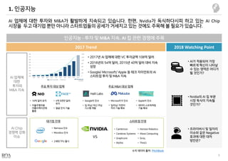 1.
AI M&A . , Nvidia AI Chip
.
3
- M&A . AI
2018 Watching Point2017 Trend
•
•
•
•
•
•
•
•
•
•
•
•
•
•
•
•
•
•
•
•
•
•
•
•
...