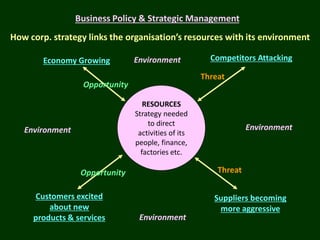 Business Policy & Strategic Management

How corp. strategy links the organisation’s resources with its environment
Economy...
