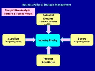 Business Policy & Strategic Management
Competitive Analysis :
Porter’s 5-Forces Model

Potential
Entrants
(Threat of custo...