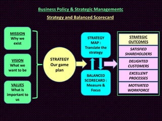Business Policy & Strategic Managementc

Strategy and Balanced Scorecard
MISSION
Why we
exist

VISION
What we
want to be

...