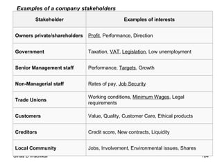 Examples of a company stakeholders Jobs, Involvement, Environmental issues, Shares Local Community Credit score, New contracts, Liquidity Creditors Value, Quality, Customer Care, Ethical products Customers Working conditions,  Minimum Wages , Legal requirements Trade Unions Rates of pay,  Job Security Non-Managerial staff Performance,  Targets , Growth Senior Management staff Taxation,  VAT ,  Legislation , Low unemployment Government Profit , Performance, Direction Owners private/shareholders Examples of interests Stakeholder 