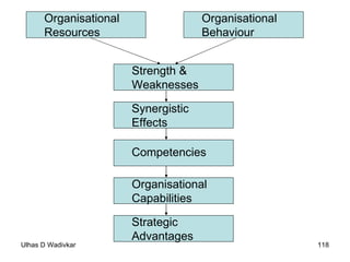 Organisational Resources Organisational Behaviour Strength & Weaknesses Synergistic Effects Competencies Organisational Capabilities Strategic Advantages 