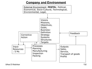 External Environment :  PESTEL : Political, Economical, Socio-Cultural, Technological, Environmental, Legal,    Company and Environment Input Resources : 5 Ms Outputs Sales, Service, Transport of goods Profits Feedback Corrective Action Visions Missions, Objectives, Goals, Business- Definition Strategy Systems Structures Targets Processes Planning Manufacturing Inspection Packing 