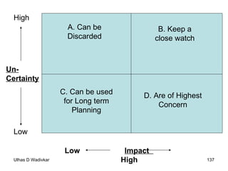 A. Can be Discarded B. Keep a close watch C. Can be used for Long term Planning D. Are of Highest Concern Low  Impact  High High Low Un-Certainty 